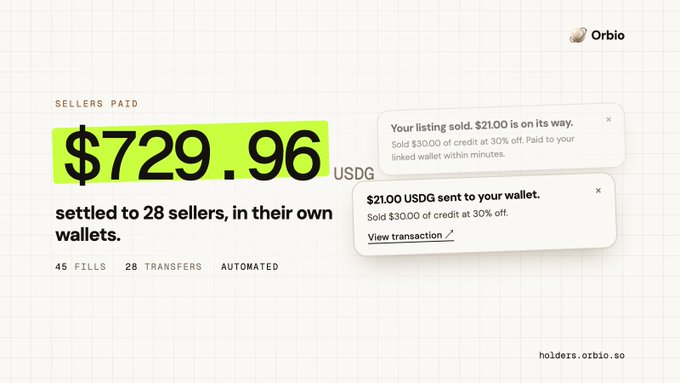 An Orbio dashboard showing $729.96 USDG settled to 28 sellers, with notification popups for listing sales.