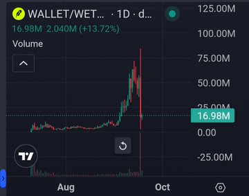 A TradingView chart of $WALLET/WET shows the token's volume on a daily timeframe, with the price peaking in early September and experiencing a massive volume spike near the 16.98M mark, illustrating the dramatic collapse referenced in the post about Robinhood's warning causing the token's market cap to plummet from $85M to $3M.