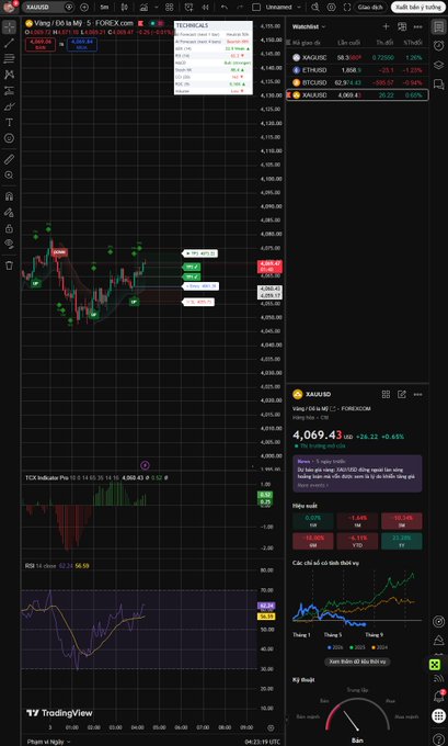 A TradingView screenshot displays a XAU/USD gold price chart on FOREX.com with the price at 4,069.43 and various technical indicators including TCK and RSI.