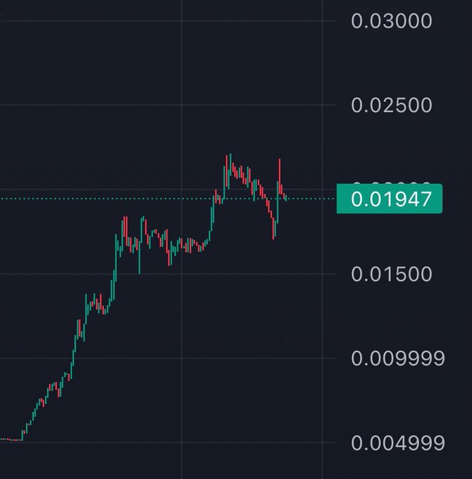 A cryptocurrency or stock price chart displayed on a dark background shows a candlestick pattern trending upward from approximately 0.004999 to a current value of 0.01947, with price levels marked at 0.01500, 0.02500, and 0.03000.
