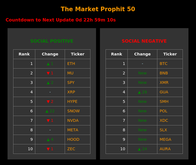 The image shows a table with two columns, each containing a list of cryptocurrency names along with their sentiment scores. The first column lists the top 50 cryptocurrencies by market capitalization, while the second column displays the sentiment scores for those cryptocurrencies. The table is organized in descending order based on sentiment score, and it provides information about the social awareness of these cryptocurrencies.