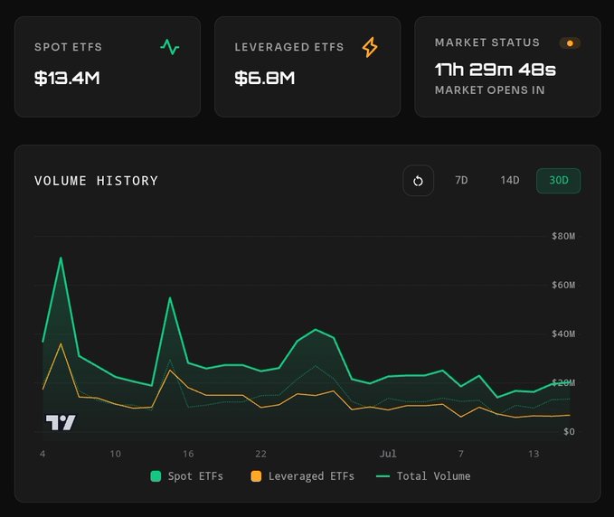 A financial dashboard displays Spot ETF volume at $13.4M and Leveraged ETF volume at $6.8M, with a market countdown showing 7h 29m 48s until market open. The accompanying 30-day volume history chart illustrates the recent $20M+ trading activity mentioned in the post about XRP ETF volume.