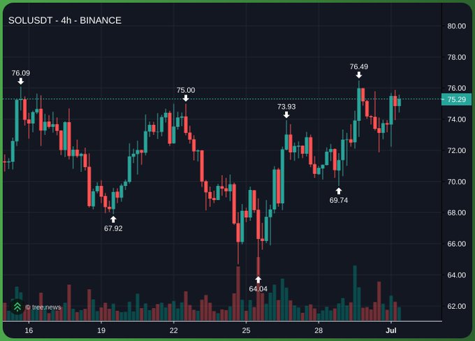 A 4-hour candlestick chart of SOL/USDT on Binance shows Solana trading at $75.29, with the recent high marked at $76.49 and support levels around $69.74 and $64.04 over the past two weeks. The price action displays a recovery pattern from lower levels, visually supporting the bullish sentiment expressed in the post about targeting $100.