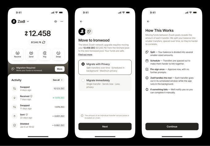 The image shows three Zashi/Zodl mobile app screens detailing a migration to Zcash's "Ironwood" upgrade — starting from the main wallet dashboard (showing a balance of 12.458 ZEC / $7,242.76), to a "Move to Ironwood" screen warning of a 12.458 ZEC threshold, and finally a "How This Works" explanation of the migration process with options for "Migrate with Privacy" (standardized amounts, scheduled transfers) versus "Migrate Immediately" (single transaction). The screens visually support the post by illustrating the one-tap migration feature and the privacy-vs-speed choice that Zodl is highlighting for users upgrading to the Ironwood pool.