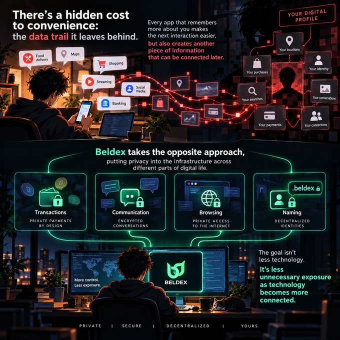 An infographic comparing traditional app data collection ('Your Digital Profile') with Beldex's privacy-focused approach across four categories: Transactions (Private Payments), Communication (Encrypted Conversations), Browsing (Private Access to Internet), and Naming (Decentralized Identities), branded with 'PRIVATE | SECURE | DECENTRALIZED | YOURS'.