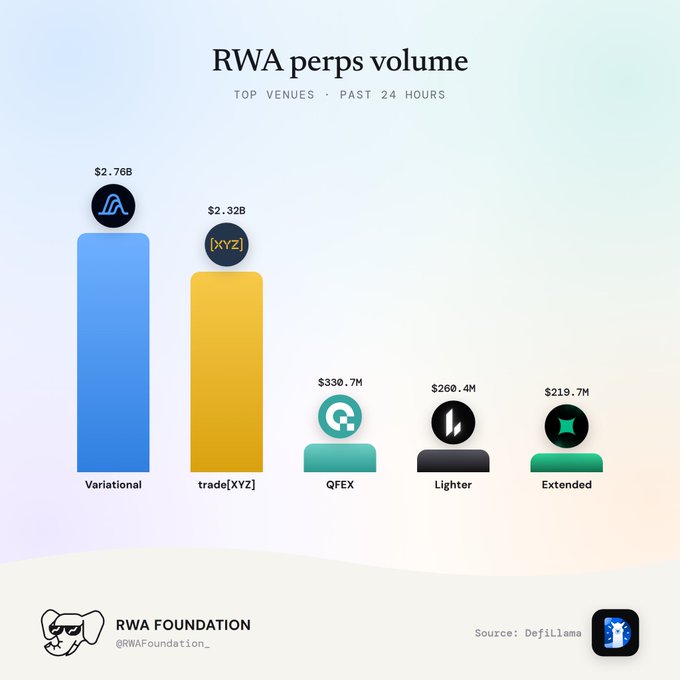 A bar chart titled 'RWA perps volume' showing top venues in the past 24 hours, led by Variational ($2.76B) and trade[XYZ] ($2.32B), sourced from Defillama via RWA Foundation.
