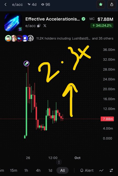 A crypto trading chart for 'Effective Accelerationis...' (e/acc) showing a market cap of $7.88M with a massive 34124.2% increase, marked with yellow handwritten '2x' and an arrow.