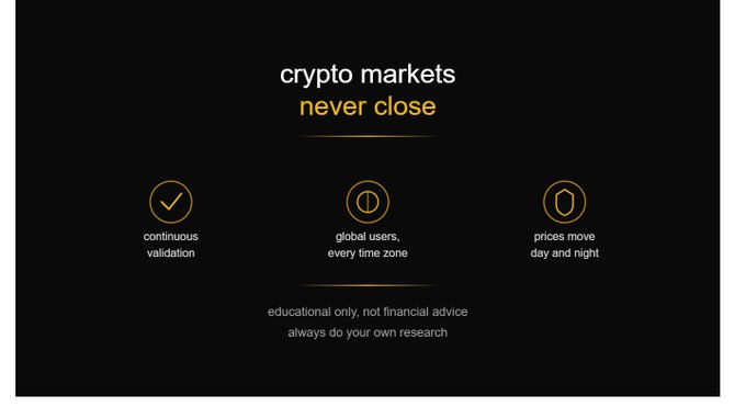 A dark informational graphic stating 'crypto markets never close' with three icons highlighting continuous validation, global users across every time zone, and prices moving day and night, with a disclaimer noting 'educational only, not financial advice'.
