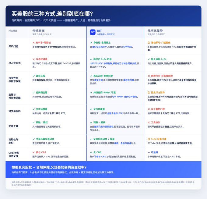 A Chinese-language comparison chart titled '买美股的三种方式,差别到底在哪?' (Three ways to buy US stocks, what are the differences?) contrasting traditional brokers, BIT (合规券商), and tokenized US stocks across categories like account opening, trading hours, fees, and CRS tax information.