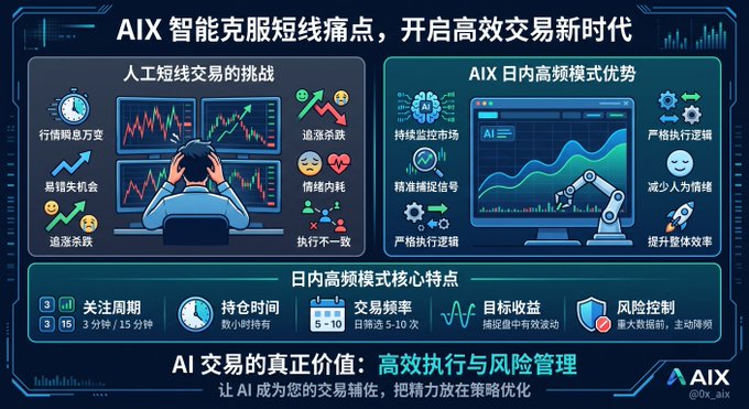 The image is a Chinese promotional infographic titled "AIX智能克服短线痛点，开启高效交易新时代" (AIX Smart Overcomes Short-Term Trading Pain Points, Opening a New Era of Efficient Trading), contrasting the challenges of manual short-term trading—fickle market trends, missed opportunities, chasing surges, emotional exhaustion, and inconsistent execution—with the advantages of AIX's high-frequency intraday AI model, which monitors the market continuously, delivers precise capture signals, enforces strict execution logic, reduces emotional interference, and boosts overall efficiency. It highlights key features like 15-minute/3-minute cycles, holding periods of hours, 5-10 trades per day, and robust risk control, reinforcing the post's message that traditional short-term traders struggle with speed and timing while AI automation provides the execution edge.