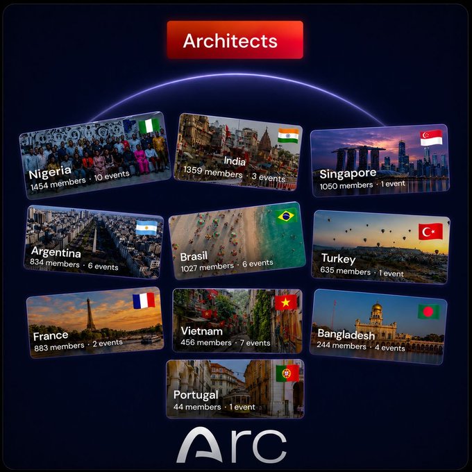 An "Arc" promotional graphic titled "Architects" displays a grid of ten country cards with flags, member counts, and event statistics, including Nigeria, India, Singapore, Argentina, Brasil, Turkey, France, Vietnam, Bangladesh, and Portugal.