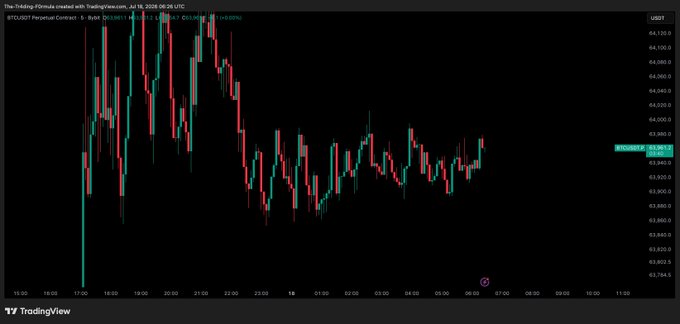 A BTC/USDT perpetual contract candlestick chart on TradingView shows Bitcoin trading sideways around $63,975-$64,075 after a sharp drop from highs near $64,120, visually illustrating the "flatlined" price action described in the post.