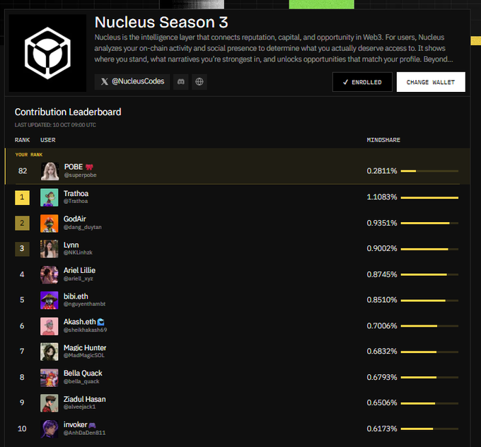 A 'Nucleus Season 3' contribution leaderboard on X (@NucleusCodes) ranking users by mindshare, with 'POBE' (@superpobe) at rank 82 with 0.281%, while Trathoa leads at 1.1083%.