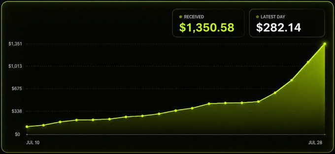 A line chart on a black background shows the Ravenhood Treasury's revenue growth from July 10 to July 28, climbing from near $0 to $1,350.58 total received (with $282.14 on the latest day), visually illustrating the sharp upward "yield compounding" trend referenced in the post about treasury revenue generation and $RVH buybacks.