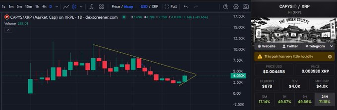 The image shows a TradingView chart of CAPYS/XRP with a market cap of $4.03K, highlighting a descending triangle pattern forming on the 1-day timeframe. The accompanying post promotes the CAPYS token as an emerging project, with the chart's technical consolidation suggesting a potential breakout aligning with the author's bullish long-term outlook.