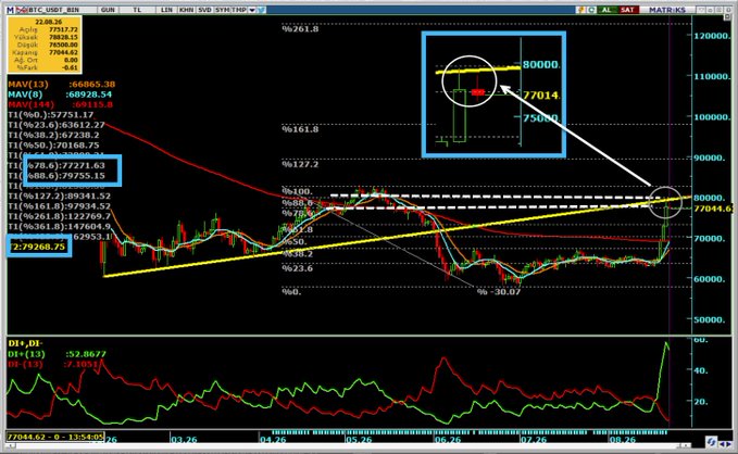 A daily Bitcoin (BTC) candlestick chart annotated with Fibonacci retracement levels, where the blue box highlights the critical 78.6-88.6 Fibonacci zone (77,014-79,755) near the 80,000 resistance, with a rising trendline converging at this pivotal zone around August 26, 2025. The inset circle emphasizes this decision point, where a break above could trigger a trend continuation toward 89,000-97,000, while failure may lead to a reversal from the red resistance area.