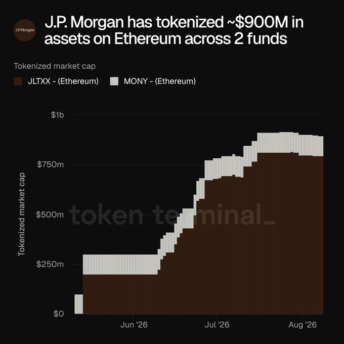 A Token Terminal chart titled "J.P. Morgan has tokenized ~$900M in assets on Ethereum across 2 funds" displays the tokenized market cap growth of JLTXX and MONY funds on Ethereum from June to August 2026, climbing from near $0 to approximately $900M, with JLTXX making up the majority of the total. The visualization supports the post's point by illustrating the steady upward trajectory of institutional tokenization on Ethereum, even amid broader subdued crypto sentiment.