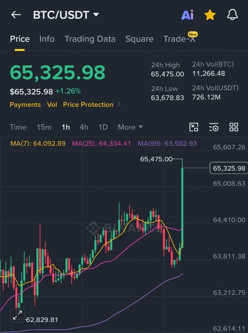 The image displays a stock chart with Bitcoin's value reaching 65.31k, which means that the price has gone up since the last update shown on the screen. The Bitcoin price had decreased slightly before this time, but now seems to be on an upward trend. This information is relevant to the post about the peace agreement in Afghanistan, as it might suggest a positive change and recovery of global markets. This could lead to an increase in investment opportunities for people looking to invest in Bitcoin or other cryptocurrencies. However, the image does not provide any specific information about how this relates directly to the post's content; it only shows a chart related to the price fluctuations of Bitcoin over time.