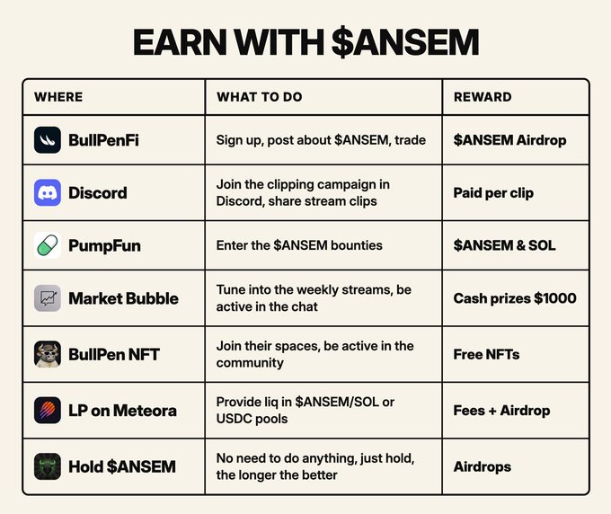 An infographic titled 'EARN WITH $ANSEM' listing various platforms like BullPenFi, Discord, PumpFun, and Market Bubble along with tasks and rewards for the $ANSEM token.