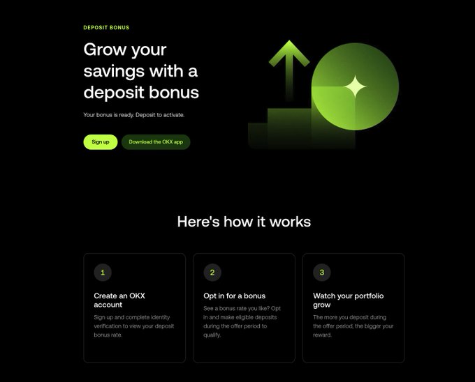 The image displays an OKX promotional webpage for a deposit bonus campaign with the headline "Grow your savings with a deposit bonus," explaining how the offer works in three steps: create an OKX account, opt in for a bonus, and watch your portfolio grow.

The accompanying post provides the campaign's specific terms—8% bonus up to €5,000, minimum €10 deposit, paid in USDC biweekly for 12 months, with no trading volume required—directly supporting the "Watch your portfolio grow" step highlighted in the image.