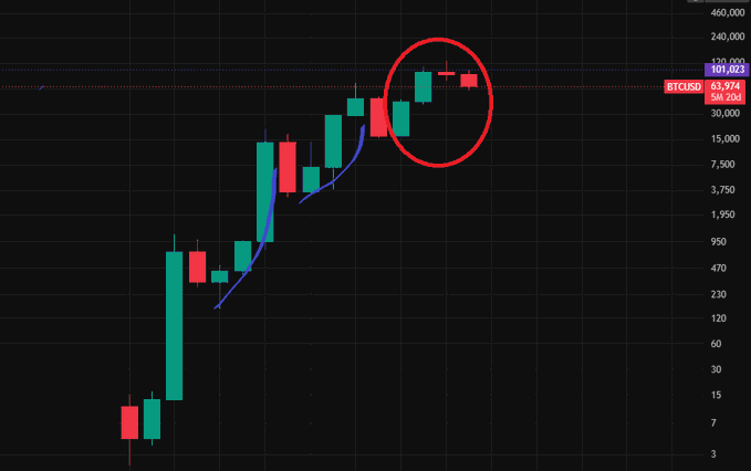 A Bitcoin (BTCUSD) log-scale candlestick chart showing a strong multi-year uptrend from ~$3 to ~$103,000, with a red circle highlighting the recent price action near the current all-time high of $101,022 after 2 consecutive red candles. The circled area illustrates the break from the traditional 4-year cycle pattern, where two red candles have appeared in succession rather than the historical "3 greens and 1 red" sequence.