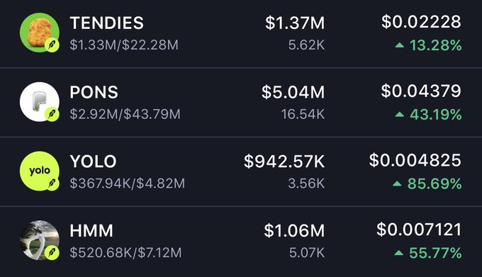 A cryptocurrency market listing showing meme tokens: TENDIES at $1.37M (+13.28%), PONS at $5.04M (+43.19%), YOLO at $942.57K (+85.69%), and HMM at $1.06M (+55.77%).