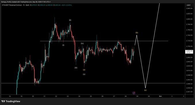 The image shows a TradingView chart of the ETH/USD Perpetual Contract on Bybit, displaying price action between September 18-30, 2026, with Elliott Wave labels (i, ii, iii, iv, v, a, b, c) and a white projection line illustrating the expected bullish leg up toward the 2,700 range high, directly visualizing the post's call for a move to retest resistance.