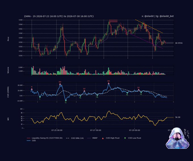 A trading chart for $ZAMA from 2026-07-23 to 2026-07-30 displays price action around $0.0556 below the VWAP, alongside volume bars and a CVD indicator showing the cumulative delta deeply negative relative to its SMA, with an RSI reading near 56.08—visually confirming the post's claim of bearish distribution and seller dominance despite stagnant price levels.