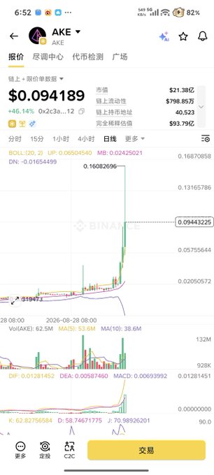 A Binance trading app screenshot showing the AKE token priced at $0.094189 with a +46.14% gain, displaying candlestick charts and technical indicators including MACD.