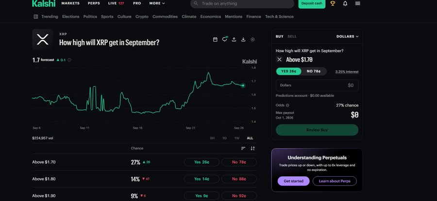 Kalshi prediction market page showing 'How high will XRP get in September?' with a 1.7 forecast and 27% chance of XRP above $1.70.
