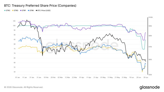 A line chart titled "BTC: Treasury Preferred Share Price (Companies)" tracking STRC, STRF, STRK, STRD, and BTC price from January through end of June, showing STRC rebounding sharply (up ~13%) after Strategy's June 29 announcement while BTC remained weak below $60k, consistent with the post's description of a strong recovery in Strategy's preferred shares alongside continued Bitcoin weakness.