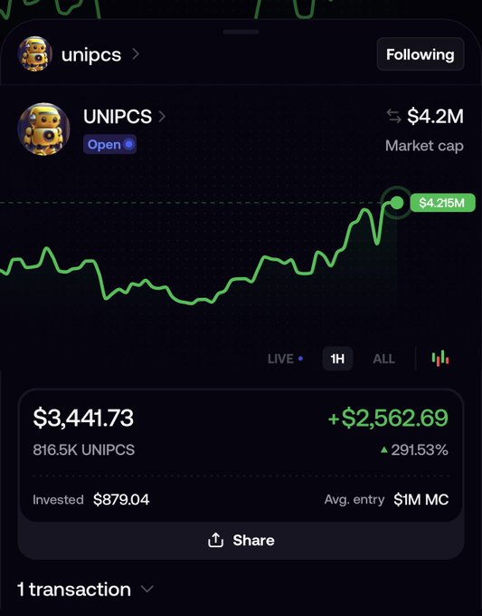The image shows a cryptocurrency tracking interface displaying the "UNIPCS" token with an astronaut logo, marked as "Open," featuring a market cap of $4.2M and a current value of $4.215M. The chart reveals a dramatic surge from around $1M market cap to over $4M, with the user's position showing a current value of $3,441.73 from an $879.04 investment in 816.5K UNIPCS tokens—reflecting an impressive +291.53% gain (+$2,562.69) with an average entry at $1M market cap, perfectly illustrating the post's excitement about aping into the Bonk Guy's own UNIPCS coin during its FOMO pump.
