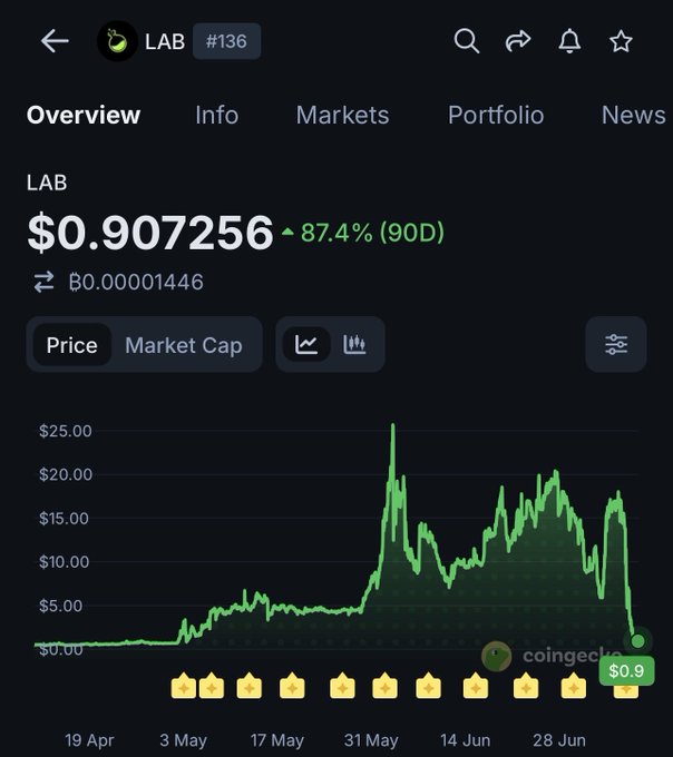 The image shows a CoinGecko price chart for $LAB token (#136), currently trading at $0.907256 with an 87.4% gain over 90 days, after peaking around $25 in late May before crashing back down. The chart visually illustrates the volatile rise-and-fall pattern referenced in the post, depicting the dramatic swing from sub-$1 to a $26 high and subsequent collapse to under $1, which the post frames as a cautionary tale for late entrants while noting early presale investors remain up significantly.