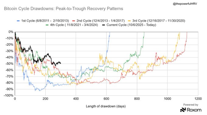 Chart titled 'Bitcoin Cycle Drawdowns: Peak-to-Trough Recovery Patterns' by @thepowerofHRV, comparing five historical BTC drawdown cycles against the length of drawdown in days, powered by Roxom.