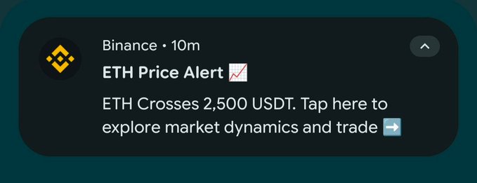 A Binance price alert notification indicates "ETH Crosses 2,500 USDT," directly referencing the post's claim that Ethereum has reclaimed the $2,500 price level.