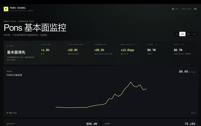 Dark-themed financial dashboard titled "PONS SIGNAL" showing market pulse for Rosewood Chain with metrics including price +1.8%, 24h volume +22.0%, fundamental cap +20.2%, and a PONS price chart trending upward to $0.66.