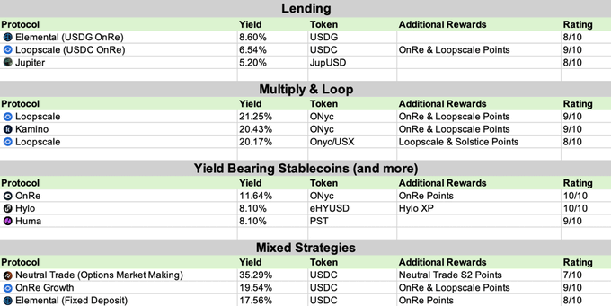 A table comparing various DeFi lending and yield protocols organized into categories: Lending, Multiply & Loop, Yield Bearing Stablecoins, and Mixed Strategies, with yields ranging from 5.20% to 35.29%.