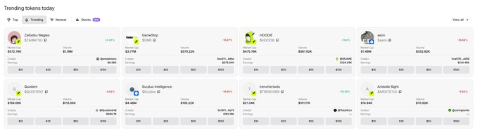 The image displays a "Trending tokens today" leaderboard from bankr.bot, featuring top coins including Zaibatsu ($672.1M market cap), GameStop ($3.7M), HOODIE ($474.9K), NEON ($474.8M), Quqient ($100.0K), Suzaku Intelligence ($4.45M), trenchers ($251.5K), and Airacute Sight ($54.34K). The leaderboard relates to the post by showcasing $BNKR alongside trending tokens like $zaibatsu, which is ranked as the #1 hot coin and reflects the user's club achievement.
