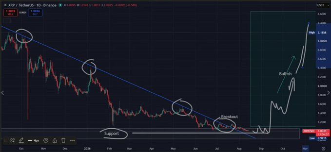 The image shows a daily candlestick chart of XRP/USDT on TetherUS-1D Binance, displaying a prolonged downtrend from October 2023 through mid-2025 with price hovering near the $1 support level (current price $1.0035), but features an annotated projection suggesting a bullish breakout from a descending trendline toward $3.6. The chart visually reinforces the post's frustration about XRP's stagnant price action by highlighting the lengthy consolidation, while hinting at potential upside if the breakout materializes.