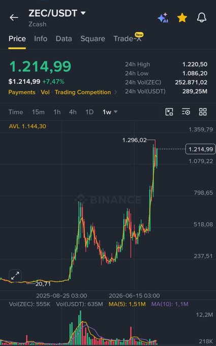 A Binance trading chart for Zcash (ZEC/USDT) showing a dramatic price surge from approximately $20.71 to $1,214.99, a 7.47% gain on the day with a 24h high of $1,220.50. The candlestick chart illustrates the explosive rally referenced in the post, with the most recent peak labeled at $1,296.02, visually confirming the "$20 >>> $1200" narrative.