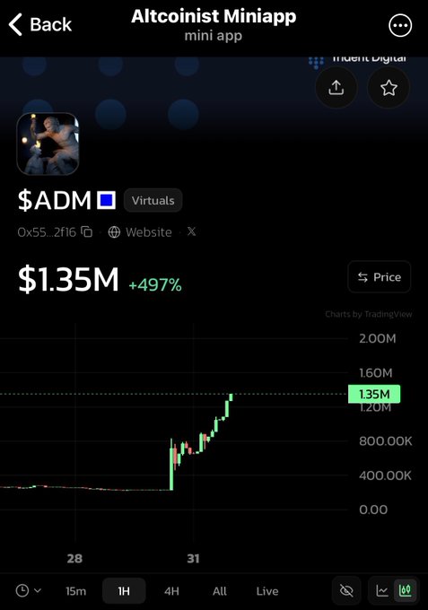 Altcoinist Miniap showing the $ADM Virtuals token at $1.35M with +497% gain on a candlestick chart, contract address 0x55...2f16.