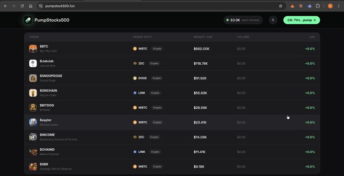 The image shows a screenshot of the pumpstock500.fun website, displaying a watchlist of tokens paired on Pump with $WBTC, $ZEC, $DOGE, and $LINK, including tickers like $BTC, $Jubjub, $NONOPEDGE, $ONCHAIN, $BITDOG, $saylor, $INCOME, $CHAND, and $SSBR. This visually represents the user's watchlist of Pump ecosystem tokens paired with established cryptocurrencies, supporting the post's claim about tracking potential runners in Pump's ecosystem.