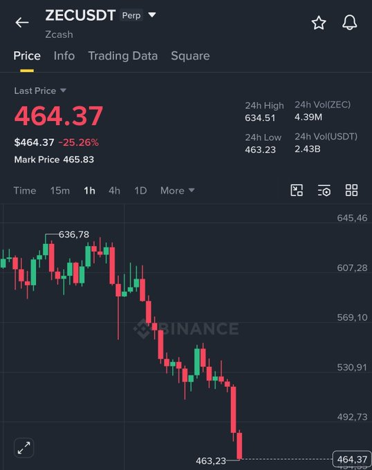 The main focus of the post here is about cryptocurrency, specifically Zecusd or Bitcoin, as indicated by the hash tag (#ZECUSD). The post mentions that Bitcoin has a trust issue which may affect privacy. There's no actual visual representation in this image; it only presents text and an explanation related to Bitcoin trading.