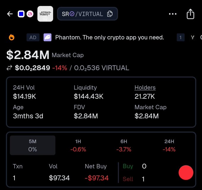 A Phantom wallet interface showing the VIRTUAL token on Solana with a market cap of $2.84M, price of $0.022849, down 14% in 24 hours, and only 21.27K holders.