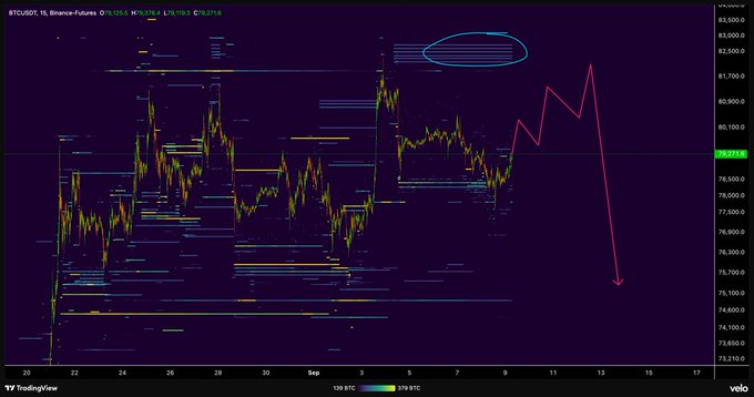 A TradingView candlestick chart shows the price of Bitcoin (BTCUSDT) on Binance Futures, with a pink arrow drawn pointing sharply downward after a circled resistance level near $82,000.