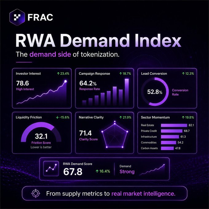 A FRAC 'RWA Demand Index' dashboard showing Investor Interest at 78.6 (+23.4%), Campaign Response 64.2%, Lead Conversion 52.8%, Liquidity Friction 32.1, Narrative Clarity 71.4, Sector Momentum led by Real Estate (82.1), and an overall RWA Demand Score of 67.8 ('Strong').