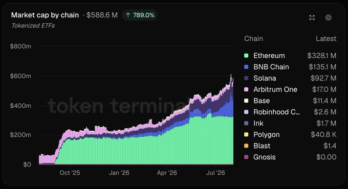 The image shows a stacked area chart titled "Market cap by chain" for tokenized ETFs, totaling $588.6 M with a 789.0% increase, breaking down by chain: Ethereum ($328.1 M), BNB Chain ($135.1 M), Solana ($92.7 M), Arbitrum One ($17.0 M), Base ($11.4 M), Robinhood ($2.6 M), Ink ($1.7 M), Polygon ($40.8 K), Blast ($1.4), and Gnosis ($0.00). The visualization supports the post by visually confirming Ethereum's dominant lead over BNB Chain and Solana in tokenized ETF market cap.