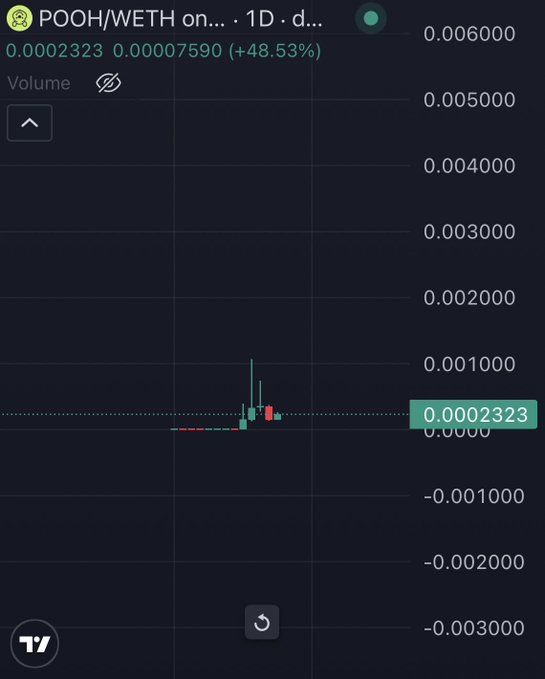 This is a crypto chart for POOH/WETH, showing a price of 0.0002323 and a 48.53% increase. The accompanying post of "$POOH" highlights the cryptocurrency shown in the chart.