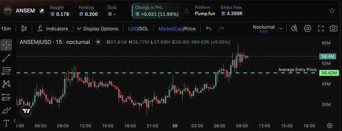 A trading chart showing 'ANSEM/USD' token price on Pump.fun (Global Fees 4.399K), with current price around 58.77M and an average entry price of 50.42M marked.