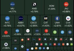 A grid of stock tickers (MRJ, AMD, XOM, AU, INTC, ABBV, CSCO, CAT, UNH, CVX) showing percentage gains ranging from +0.76% to +4.77%, with the context suggesting this broad-based rally near all-time highs is exhibiting classic Wyckoff distribution patterns including aggressive UTAD sweeps and weakening demand signaling potential cycle top.